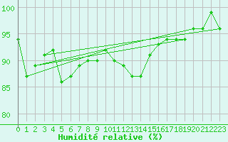 Courbe de l'humidit relative pour Bellefontaine (88)