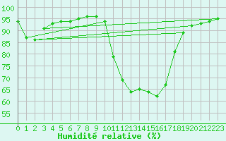 Courbe de l'humidit relative pour Nevers (58)