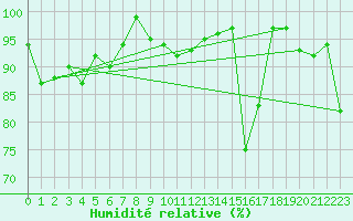 Courbe de l'humidit relative pour Chaumont (Sw)