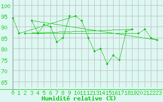 Courbe de l'humidit relative pour Manston (UK)