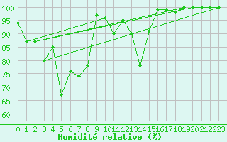 Courbe de l'humidit relative pour Moleson (Sw)