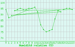Courbe de l'humidit relative pour Baye (51)
