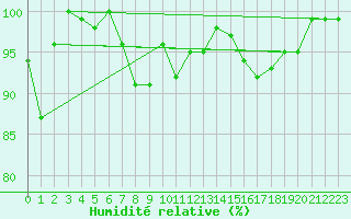 Courbe de l'humidit relative pour Roncesvalles