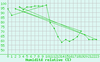 Courbe de l'humidit relative pour Die (26)