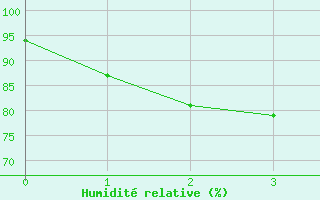 Courbe de l'humidit relative pour Darmstadt