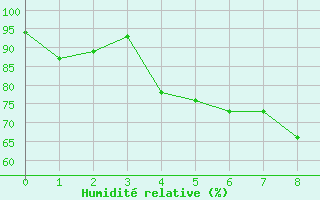 Courbe de l'humidit relative pour Krems