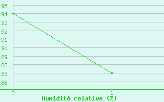 Courbe de l'humidit relative pour Chachoengsao