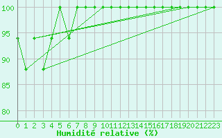 Courbe de l'humidit relative pour Croisette (62)