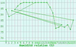 Courbe de l'humidit relative pour Dinard (35)