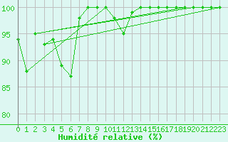 Courbe de l'humidit relative pour Lons-le-Saunier (39)