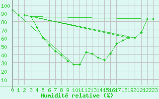 Courbe de l'humidit relative pour Hail