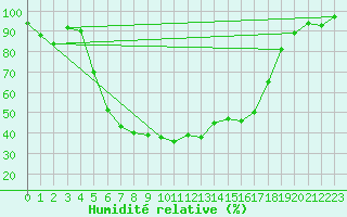 Courbe de l'humidit relative pour Ploiesti