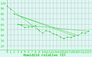 Courbe de l'humidit relative pour Porquerolles (83)