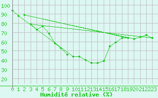 Courbe de l'humidit relative pour San Bernardino