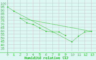 Courbe de l'humidit relative pour Alpinzentrum Rudolfshuette
