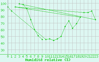 Courbe de l'humidit relative pour Weihenstephan