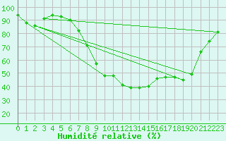 Courbe de l'humidit relative pour Capel Curig