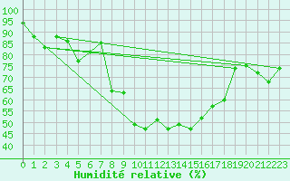 Courbe de l'humidit relative pour Elm