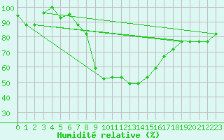 Courbe de l'humidit relative pour Larissa Airport