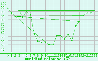 Courbe de l'humidit relative pour Curtea De Arges