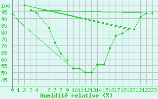 Courbe de l'humidit relative pour Lichinga
