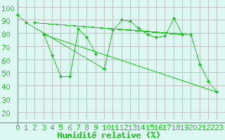 Courbe de l'humidit relative pour Piz Martegnas