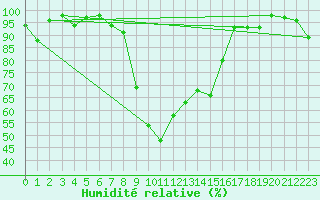 Courbe de l'humidit relative pour Andermatt