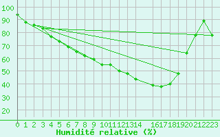 Courbe de l'humidit relative pour Kloten