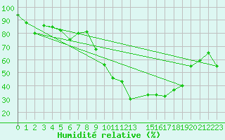 Courbe de l'humidit relative pour Penhas Douradas