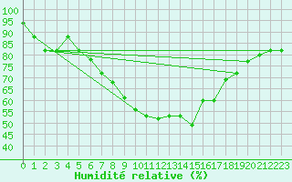 Courbe de l'humidit relative pour Meknes