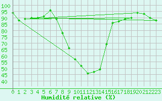 Courbe de l'humidit relative pour Zimnicea