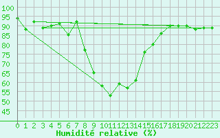 Courbe de l'humidit relative pour Comprovasco