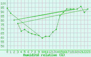 Courbe de l'humidit relative pour Rucava