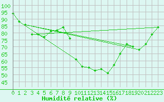 Courbe de l'humidit relative pour Walney Island