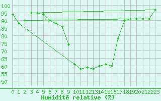 Courbe de l'humidit relative pour Parsberg/Oberpfalz-E