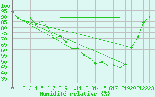 Courbe de l'humidit relative pour Charlwood