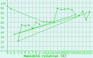 Courbe de l'humidit relative pour Chasseral (Sw)