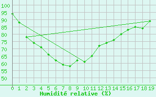 Courbe de l'humidit relative pour Phrae