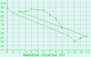 Courbe de l'humidit relative pour Luxeuil (70)