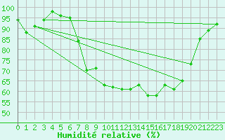 Courbe de l'humidit relative pour Mona