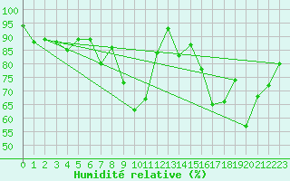 Courbe de l'humidit relative pour Naluns / Schlivera