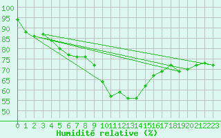 Courbe de l'humidit relative pour Bad Salzuflen