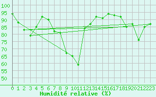Courbe de l'humidit relative pour Altenrhein
