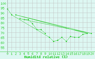 Courbe de l'humidit relative pour Tabarka