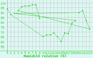 Courbe de l'humidit relative pour Capel Curig