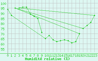 Courbe de l'humidit relative pour Aix-la-Chapelle (All)