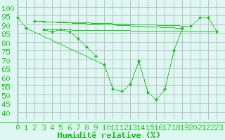 Courbe de l'humidit relative pour Bad Ragaz