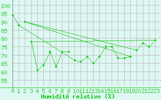 Courbe de l'humidit relative pour Market