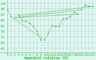 Courbe de l'humidit relative pour Locarno-Magadino