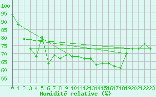 Courbe de l'humidit relative pour Palic